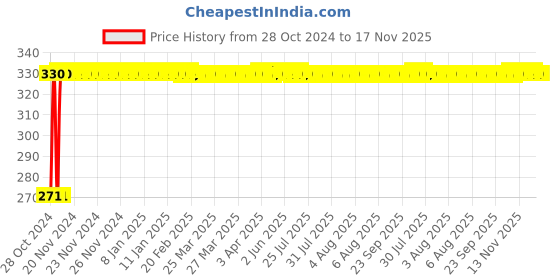 moglix.com Auto Pearl Polyester Silver Front Roller Window Sunshade Car Curtain for Maruti Suzuki Ritz auto pearl Price History Graph from 28 Oct 2024 to 16 Nov 2025