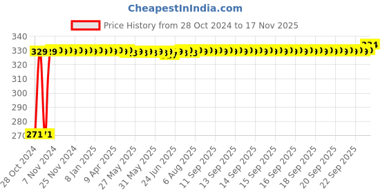 moglix.com Auto Pearl Polyester Silver Front Roller Window Sunshade Car Curtain for Maruti Suzuki Swift Old auto pearl Price History Graph from 28 Oct 2024 to 17 Nov 2025