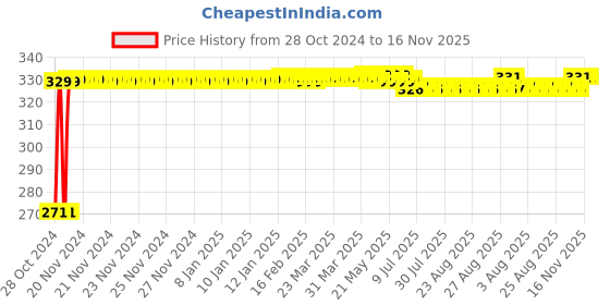 moglix.com Auto Pearl Polyester Silver Front Roller Window Sunshade Car Curtain for Maruti Suzuki Vitara Brezza auto pearl Price History Graph from 28 Oct 2024 to 15 Nov 2025