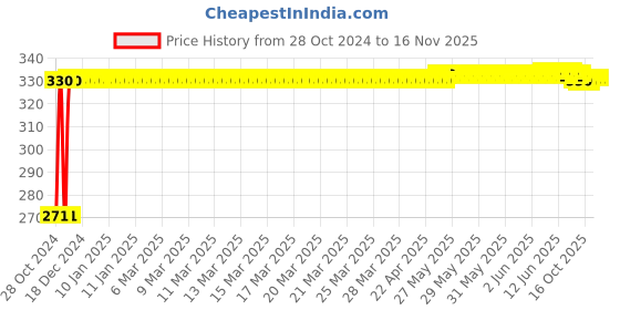 moglix.com Auto Pearl Polyester Silver Front Roller Window Sunshade Car Curtain for Tata Bolt auto pearl Price History Graph from 28 Oct 2024 to 15 Nov 2025