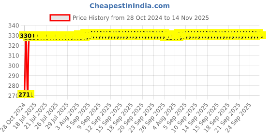 moglix.com Auto Pearl Polyester Silver Front Roller Window Sunshade Car Curtain for Tata Tiago auto pearl Price History Graph from 28 Oct 2024 to 13 Nov 2025