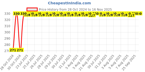 moglix.com Auto Pearl Polyester Silver Front Roller Window Sunshade Car Curtain for Tata Vista auto pearl Price History Graph from 28 Oct 2024 to 15 Nov 2025
