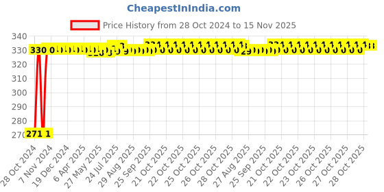 moglix.com Auto Pearl Polyester Silver Front Window Sunshade Car Curtain for Maruti Suzuki Alto K10 auto pearl Price History Graph from 28 Oct 2024 to 15 Nov 2025