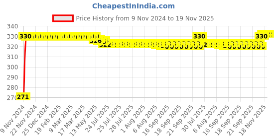 moglix.com Auto Pearl Polyester Silver Front Window Sunshade Car Curtain for Maruti Suzuki Swift 2018 auto pearl Price History Graph from 9 Nov 2024 to 18 Nov 2025