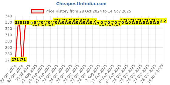 moglix.com Auto Pearl Polyester Silver Front Window Sunshade Car Curtain for Maruti Suzuki Swift Dzire Type1 auto pearl Price History Graph from 28 Oct 2024 to 14 Nov 2025