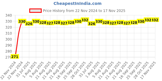moglix.com Auto Pearl Polyester Silver Front Window Sunshade Car Curtain for Nissan Kicks 2019 auto pearl Price History Graph from 22 Nov 2024 to 16 Nov 2025