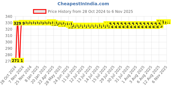 moglix.com Auto Pearl Polyester Silver Front Window Sunshade Car Curtain for Renault Fluence auto pearl Price History Graph from 28 Oct 2024 to 6 Nov 2025