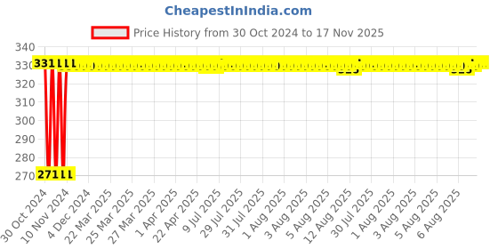 moglix.com Auto Pearl Polyester Silver Front Window Sunshade Car Curtain for Tata Sumo auto pearl Price History Graph from 30 Oct 2024 to 16 Nov 2025