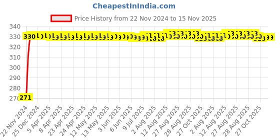 moglix.com Auto Pearl Polyester Silver Front Window Sunshade Car Curtain for Tata Tiago 2019 auto pearl Price History Graph from 22 Nov 2024 to 15 Nov 2025