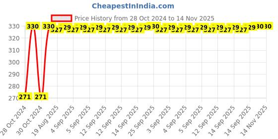moglix.com Auto Pearl Polyester Silver Front Window Sunshade Car Curtain for Toyota Corolla auto pearl Price History Graph from 28 Oct 2024 to 13 Nov 2025