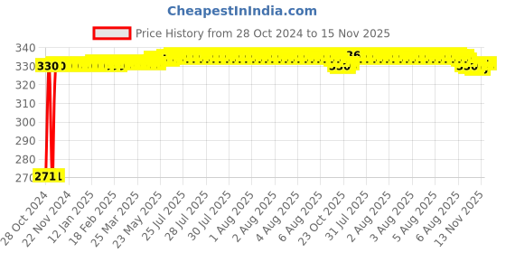 moglix.com Auto Pearl Polyester Silver Front Window Sunshade Car Curtain for Volkswagen Jetta Type2 auto pearl Price History Graph from 28 Oct 2024 to 15 Nov 2025