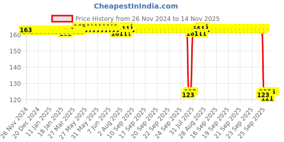 moglix.com Auto Pearl Polyurethane Beige Washing &a; Waxing Polish Foam Sponge for 1Series auto pearl Price History Graph from 26 Nov 2024 to 13 Nov 2025
