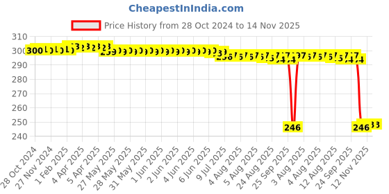 moglix.com Auto Pearl Polyurethane Beige Washing &a; Waxing Polish Foam Sponge for 1Series (Pack of 3) auto pearl Price History Graph from 28 Oct 2024 to 12 Nov 2025