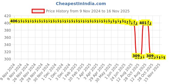 moglix.com Auto Pearl Polyurethane Beige Washing &a; Waxing Polish Foam Sponge for 1Series (Pack of 4) auto pearl Price History Graph from 9 Nov 2024 to 15 Nov 2025