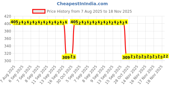 moglix.com Auto Pearl Polyurethane Beige Washing &a; Waxing Polish Foam Sponge for 1Series (Pack of 6) auto pearl Price History Graph from 7 Aug 2025 to 17 Nov 2025