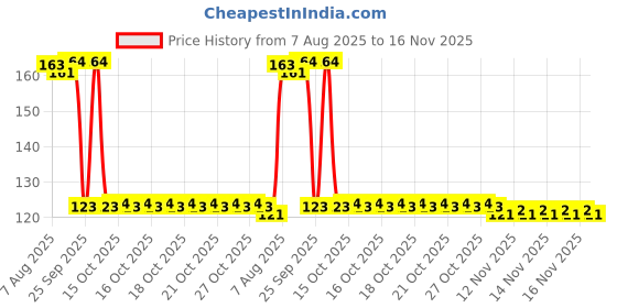 moglix.com Auto Pearl Polyurethane Beige Washing &a; Waxing Polish Foam Sponge for 2Series auto pearl Price History Graph from 7 Aug 2025 to 16 Nov 2025