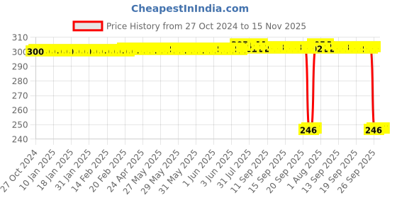 moglix.com Auto Pearl Polyurethane Beige Washing &a; Waxing Polish Foam Sponge for 2Series (Pack of 3) auto pearl Price History Graph from 27 Oct 2024 to 15 Nov 2025