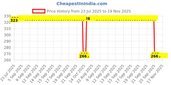 moglix.com Auto Pearl Polyurethane Beige Washing &a; Waxing Polish Foam Sponge for 2Series (Pack of 4) auto pearl Price History Graph from 23 Jul 2025 to 18 Nov 2025