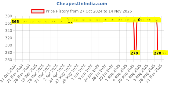 moglix.com Auto Pearl Polyurethane Beige Washing &a; Waxing Polish Foam Sponge for 2Series (Pack of 5) auto pearl Price History Graph from 27 Oct 2024 to 14 Nov 2025