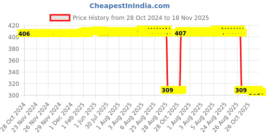 moglix.com Auto Pearl Polyurethane Beige Washing &a; Waxing Polish Foam Sponge for 2Series (Pack of 6) auto pearl Price History Graph from 28 Oct 2024 to 17 Nov 2025