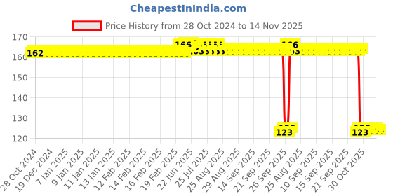 moglix.com Auto Pearl Polyurethane Beige Washing &a; Waxing Polish Foam Sponge for 320D auto pearl Price History Graph from 28 Oct 2024 to 14 Nov 2025