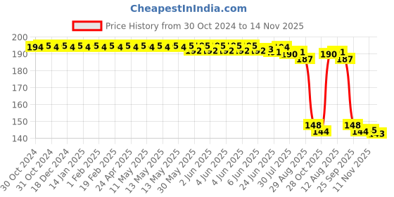 moglix.com Auto Pearl Polyurethane Beige Washing &a; Waxing Polish Foam Sponge for 320D (Pack of 2) auto pearl Price History Graph from 30 Oct 2024 to 14 Nov 2025