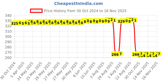 moglix.com Auto Pearl Polyurethane Beige Washing &a; Waxing Polish Foam Sponge for 320D (Pack of 4) auto pearl Price History Graph from 30 Oct 2024 to 15 Nov 2025