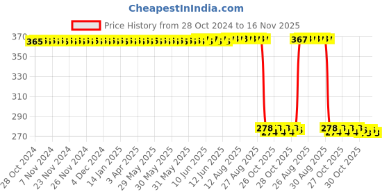 moglix.com Auto Pearl Polyurethane Beige Washing &a; Waxing Polish Foam Sponge for 320D (Pack of 5) auto pearl Price History Graph from 28 Oct 2024 to 15 Nov 2025