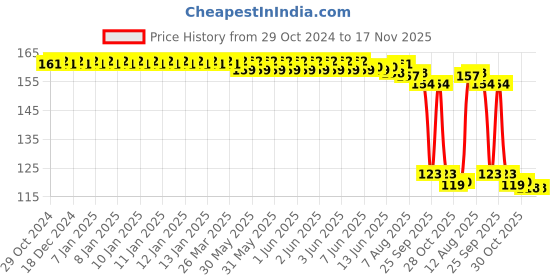 moglix.com Auto Pearl Polyurethane Beige Washing &a; Waxing Polish Foam Sponge for 325i auto pearl Price History Graph from 29 Oct 2024 to 16 Nov 2025