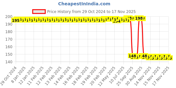 moglix.com Auto Pearl Polyurethane Beige Washing &a; Waxing Polish Foam Sponge for 325i (Pack of 2) auto pearl Price History Graph from 29 Oct 2024 to 16 Nov 2025