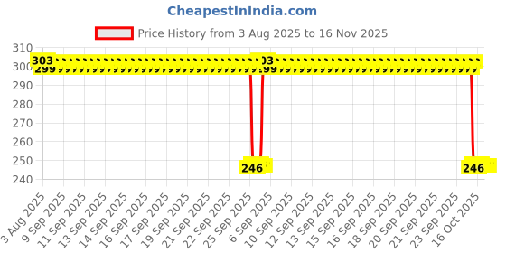 moglix.com Auto Pearl Polyurethane Beige Washing &a; Waxing Polish Foam Sponge for 325i (Pack of 3) auto pearl Price History Graph from 3 Aug 2025 to 16 Nov 2025