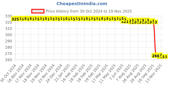 moglix.com Auto Pearl Polyurethane Beige Washing &a; Waxing Polish Foam Sponge for 325i (Pack of 4) auto pearl Price History Graph from 30 Oct 2024 to 18 Nov 2025
