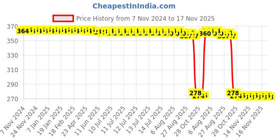 moglix.com Auto Pearl Polyurethane Beige Washing &a; Waxing Polish Foam Sponge for 325i (Pack of 5) auto pearl Price History Graph from 7 Nov 2024 to 17 Nov 2025