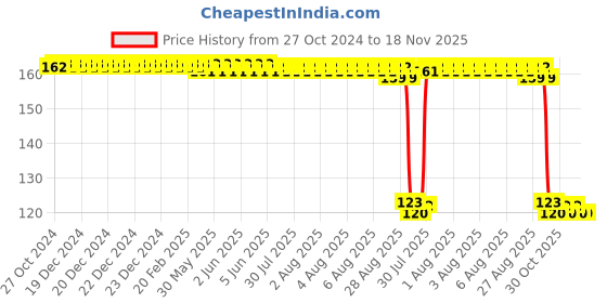 moglix.com Auto Pearl Polyurethane Beige Washing &a; Waxing Polish Foam Sponge for 370z auto pearl Price History Graph from 27 Oct 2024 to 18 Nov 2025