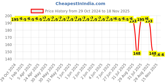 moglix.com Auto Pearl Polyurethane Beige Washing &a; Waxing Polish Foam Sponge for 370z (Pack of 2) auto pearl Price History Graph from 29 Oct 2024 to 18 Nov 2025