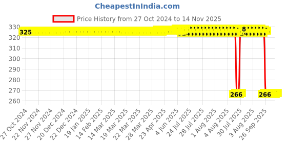 moglix.com Auto Pearl Polyurethane Beige Washing &a; Waxing Polish Foam Sponge for 370z (Pack of 4) auto pearl Price History Graph from 27 Oct 2024 to 13 Nov 2025