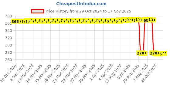 moglix.com Auto Pearl Polyurethane Beige Washing &a; Waxing Polish Foam Sponge for 370z (Pack of 5) auto pearl Price History Graph from 29 Oct 2024 to 16 Nov 2025