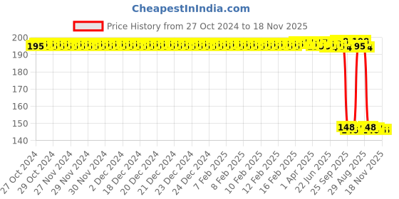 moglix.com Auto Pearl Polyurethane Beige Washing &a; Waxing Polish Foam Sponge for 4Series (Pack of 2) auto pearl Price History Graph from 27 Oct 2024 to 17 Nov 2025