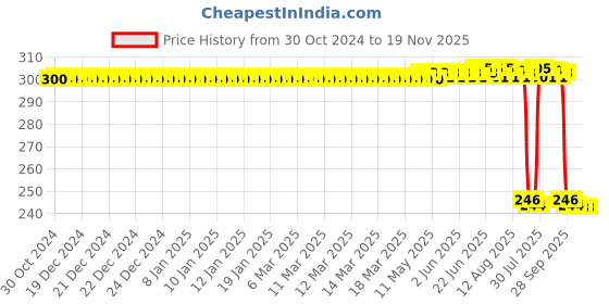 moglix.com Auto Pearl Polyurethane Beige Washing &a; Waxing Polish Foam Sponge for 4Series (Pack of 3) auto pearl Price History Graph from 30 Oct 2024 to 19 Nov 2025