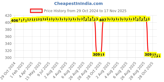 moglix.com Auto Pearl Polyurethane Beige Washing &a; Waxing Polish Foam Sponge for 4Series (Pack of 6) auto pearl Price History Graph from 29 Oct 2024 to 16 Nov 2025