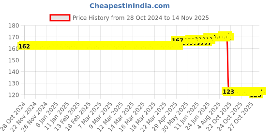 moglix.com Auto Pearl Polyurethane Beige Washing &a; Waxing Polish Foam Sponge for 500 Abarth auto pearl Price History Graph from 28 Oct 2024 to 13 Nov 2025