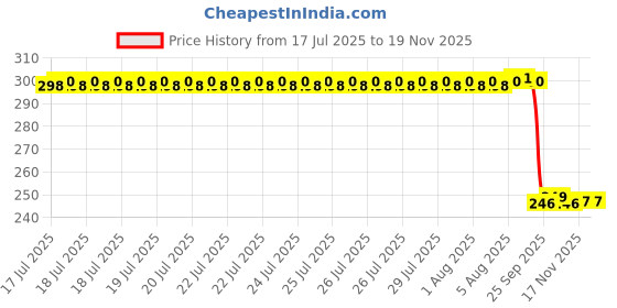 moglix.com Auto Pearl Polyurethane Beige Washing &a; Waxing Polish Foam Sponge for 500 Abarth (Pack of 3) auto pearl Price History Graph from 17 Jul 2025 to 17 Nov 2025