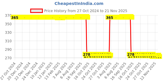 moglix.com Auto Pearl Polyurethane Beige Washing &a; Waxing Polish Foam Sponge for 500 Abarth (Pack of 5) auto pearl Price History Graph from 27 Oct 2024 to 21 Nov 2025