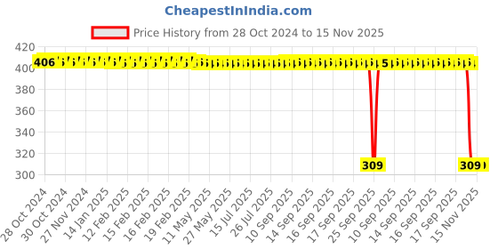 moglix.com Auto Pearl Polyurethane Beige Washing &a; Waxing Polish Foam Sponge for 500 Abarth (Pack of 6) auto pearl Price History Graph from 28 Oct 2024 to 15 Nov 2025