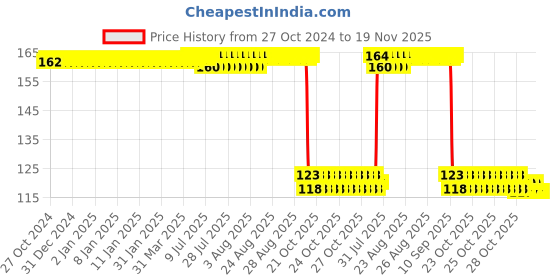 moglix.com Auto Pearl Polyurethane Beige Washing &a; Waxing Polish Foam Sponge for 520D auto pearl Price History Graph from 27 Oct 2024 to 19 Nov 2025