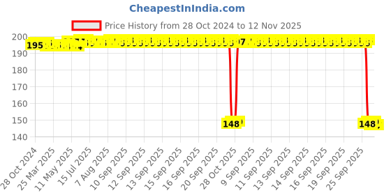 moglix.com Auto Pearl Polyurethane Beige Washing &a; Waxing Polish Foam Sponge for 520D (Pack of 2) auto pearl Price History Graph from 28 Oct 2024 to 12 Nov 2025