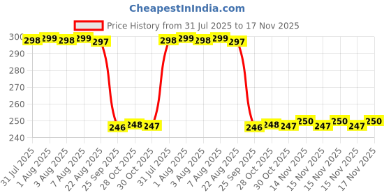 moglix.com Auto Pearl Polyurethane Beige Washing &a; Waxing Polish Foam Sponge for 520D (Pack of 3) auto pearl Price History Graph from 31 Jul 2025 to 16 Nov 2025