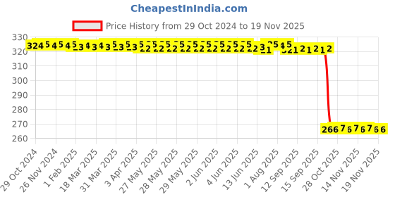 moglix.com Auto Pearl Polyurethane Beige Washing &a; Waxing Polish Foam Sponge for 520D (Pack of 4) auto pearl Price History Graph from 29 Oct 2024 to 17 Nov 2025