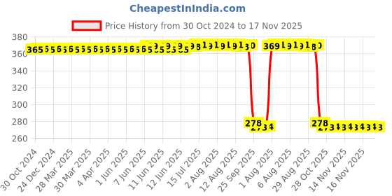 moglix.com Auto Pearl Polyurethane Beige Washing &a; Waxing Polish Foam Sponge for 520D (Pack of 5) auto pearl Price History Graph from 30 Oct 2024 to 16 Nov 2025