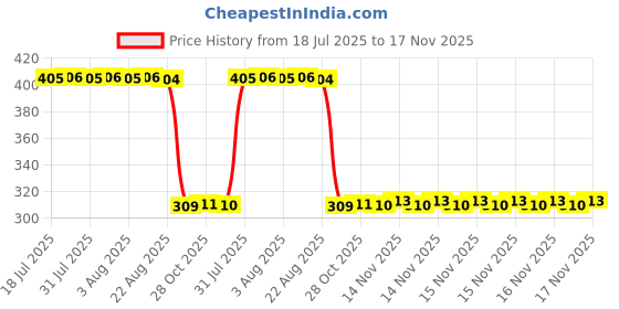 moglix.com Auto Pearl Polyurethane Beige Washing &a; Waxing Polish Foam Sponge for 520D (Pack of 6) auto pearl Price History Graph from 18 Jul 2025 to 15 Nov 2025